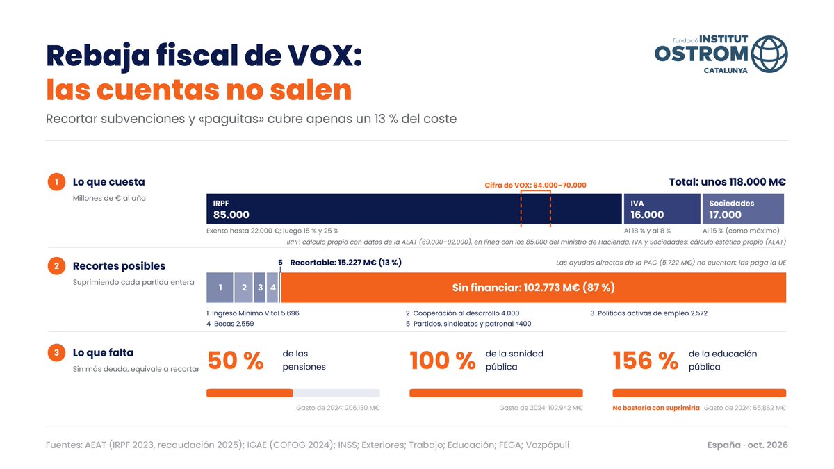 InstitutOstrom's tweet photo. VOX promete bajar el IRPF, el IVA y Sociedades, y dice que lo pagará recortando subvenciones y «paguitas». Hemos hecho las cuentas.

La rebaja costaría unos 118.000 M€ al año:

· IRPF (exento hasta 22.000 €, luego 15 % y 25 %): unos 85.000 M€, con datos de la AEAT.

· IVA al 18 % y al 8 %: unos 16.000 M€.

· Sociedades al 15 %: hasta 17.000 M€.

VOX lo deja entre 64.000 y 70.000 M€. 

Ahora, los recortes. Suprimiendo por completo el IMV, la cooperación al desarrollo, las políticas activas de empleo, las becas y las ayudas a partidos, sindicatos y patronal, se ahorrarían 15.227 M€. Es apenas un 13 % del coste.

Faltarían más de 100.000 M€. Sin más deuda, es tanto como la mitad del gasto en pensiones o toda la sanidad pública. Ni cerrando la educación pública entera se llegaría.

Bajar impuestos puede ser buena política. Pero prometer que lo pagarán las subvenciones es tramposo.
