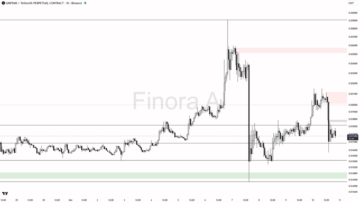 🔻 $GRIFFAIN dives 3.6% in 15m on 4.7x volume spike—selling pressure looks set to persist

- my bias is bearish here: the 1h trend is confirmed bearish, price s