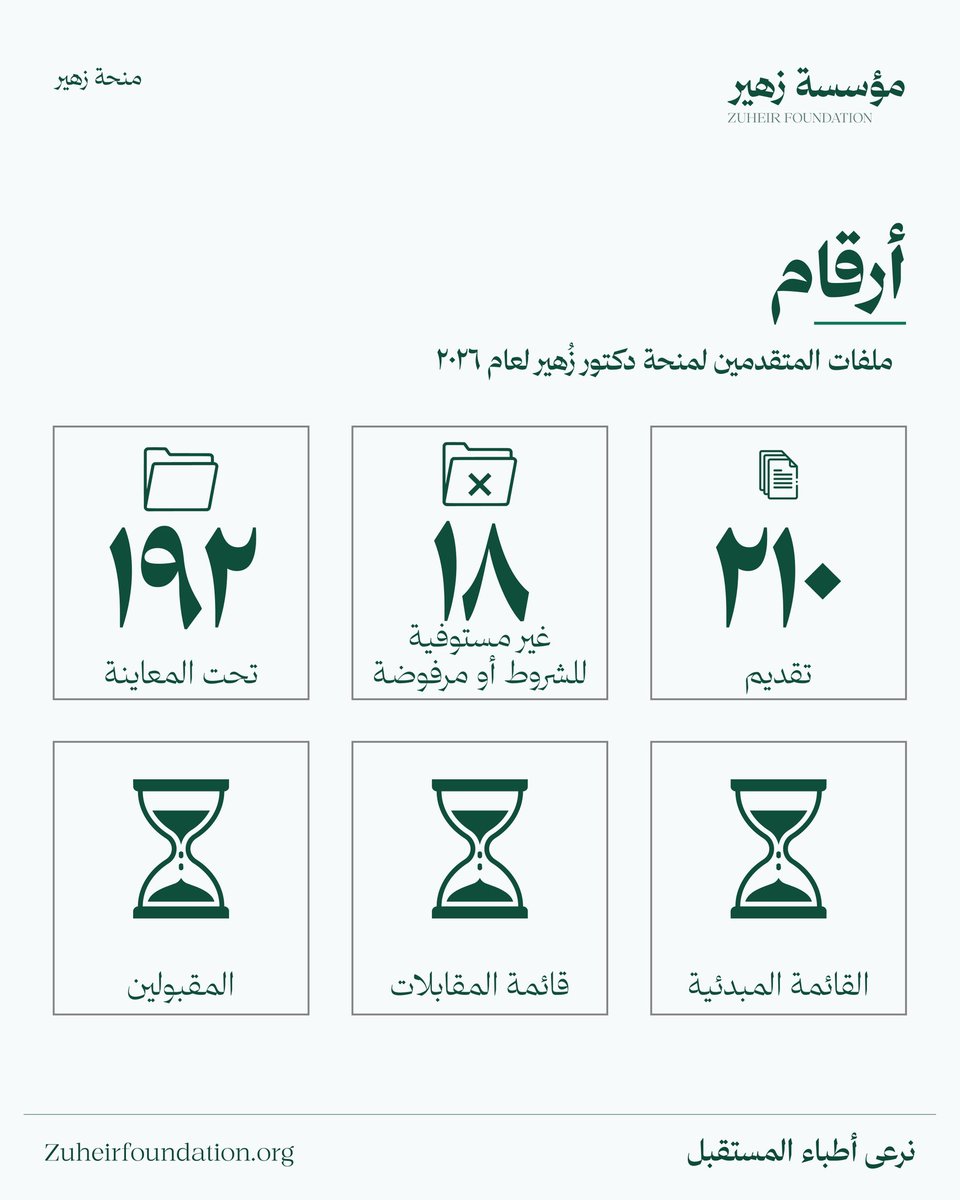ZuheirFund's tweet photo. 📊 أعداد الطلاب المقدمين للمنحة حتى الآن:

ما زلنا نستقبل الطلبات👍

منحة دكتور زهير للتعليم الطبي متاحة لطلاب الطب في جميع الجامعات الحكومية السودانية🇸🇩

للمزيد من المعلومات:
https://t.co/z7CByYIYoL

#zuheirfoundation #medicine #students #sudan https://t.co/BRrgqIxPll