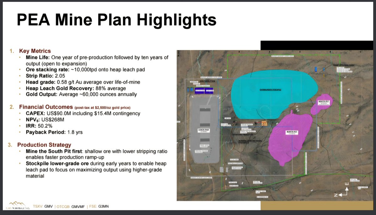 Toni11443724's tweet photo. $gmv.v interesting gold junior. 688koz resources (100% inferred). Nice infill drilling reported recently. Shallow oxide deposit in Arizona. Heap Leach provessing. $90M CAPEX (PEA) Update MRE next with the new drill results. US$268M NPV (at 2500$/oz) &amp; current M.Cap of ~C$20M https://t.co/7E9353atFR