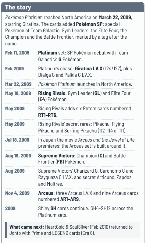 JaeBugzCards's tweet photo. Era 5: Platinum, Feb – Nov 2009. Just four sets.

A little G, GL, E4, C or FB after the name tells you who owns that Pokémon: Team Galactic, a Gym Leader, the Elite Four, the Champion or the Battle Frontier.

Short era, doable set goal. ✨

#PokemonTCG #PokeParents https://t.co/WTGBlEMPCW