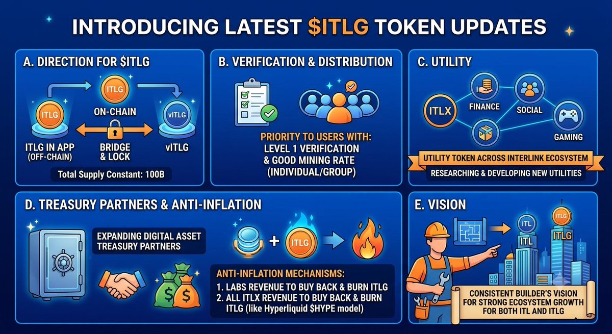 NaniObrai's tweet photo. Priority for token distribution and mining allocations is determined by key user milestones:  
Level 1 Verification Complete  
High Mining Rate (Individual/Group)  

#InterLink #ITL #ITLG 

@kv_interlink @itl_fdn https://t.co/HmeHErln37