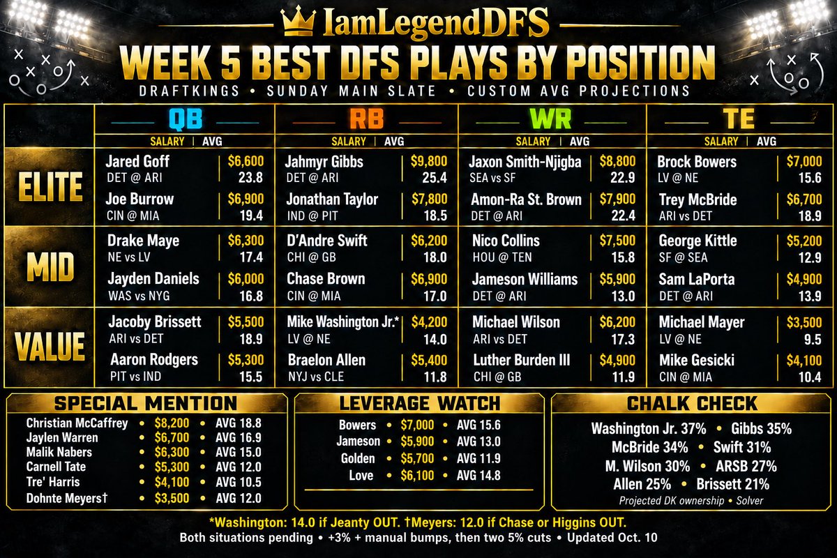 IamLegendDFS's tweet photo. Week 5 DraftKings sheet 🔥

I’m on Gibbs, Swift and that DET/ARI game. Jameson is my favorite way to switch that build up.

Watching Jeanty’s status for Mike Washington at $4,200. Tre’ Harris at $4,100 is on my list too.

Who are you building around?

#DFSNFL #DFS #DraftKings https://t.co/Qw4v91n5Mz