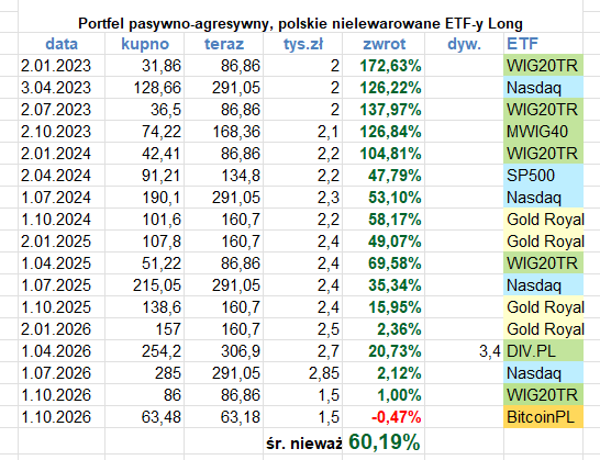polservative's tweet photo. 6. Portfel ETF, wszystko na zielono oprócz BTC https://t.co/SdNlWHAOwe