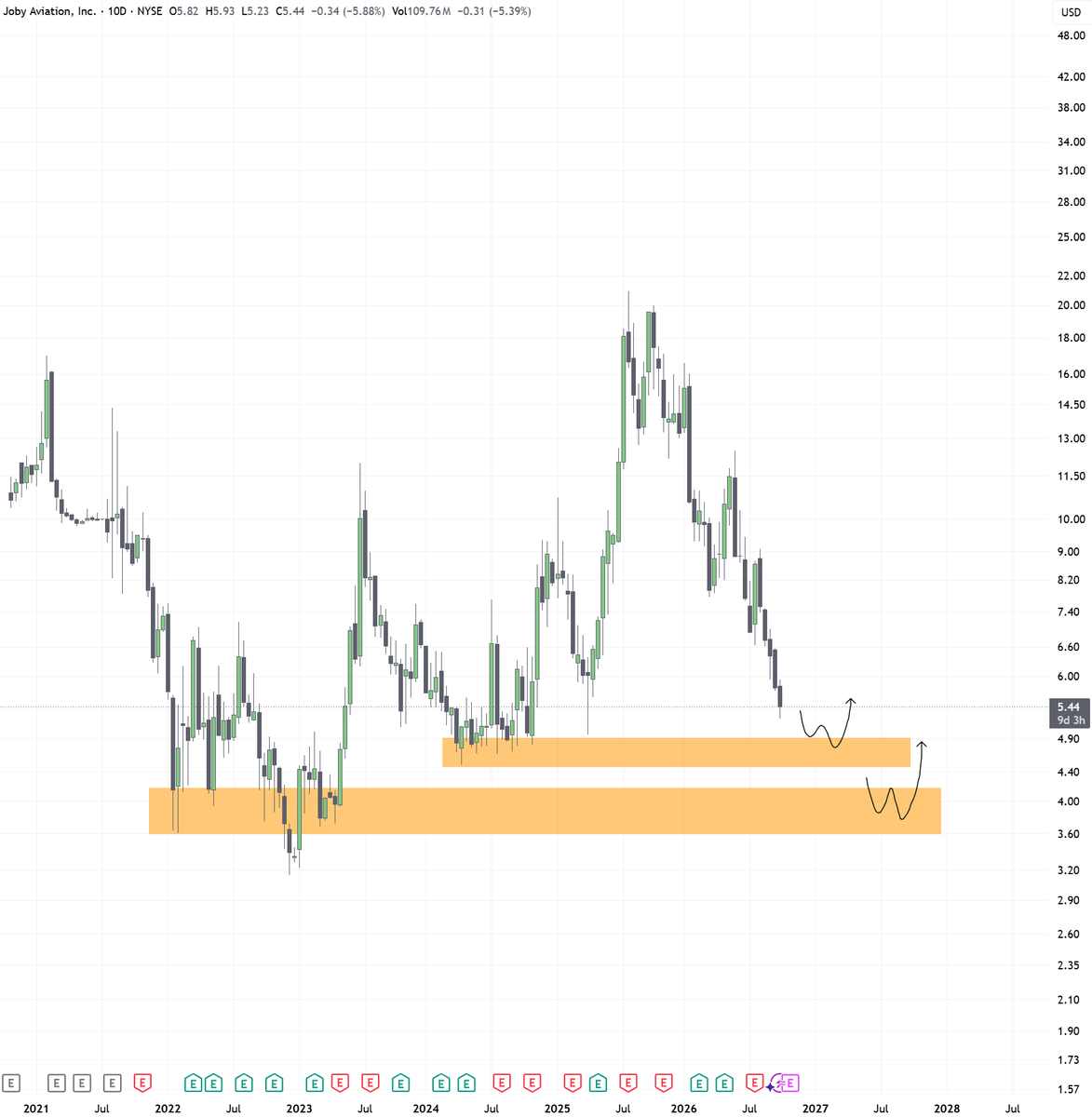 AFhaka99342's tweet photo. $JOBY, this could be the bottom levels.

I believe if $SPCX gets an ATH, this sector is going higher https://t.co/zyZPukNrfO