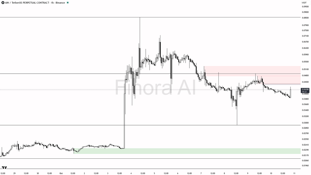 selling into the move and top traders heavily long—this means possible short squeeze, but also higher risk of a reversal trap if buyers don’t sustain momentum
-