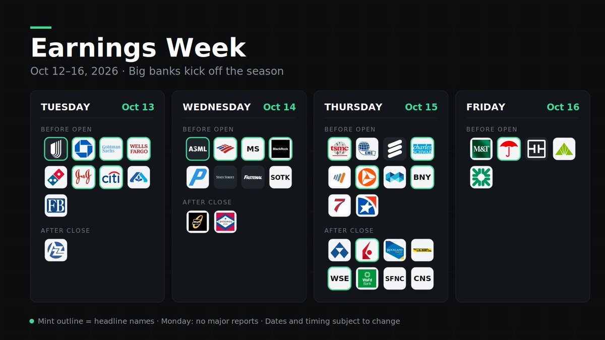 The_Sw1ng's tweet photo. Earnings season starts this week. And the banks go first.

Over 40 companies report between Tuesday and Friday. Most of them are noise. A few of them tell you where the economy and the market are heading.

Here’s what we’re watching:

Tuesday: JPMorgan, Goldman, Citi, Wells Fargo, plus UnitedHealth and J&J. Banks are the economy’s report card. Consumer spending, loan losses, deal flow, all in one place.

Wednesday: Bank of America, Morgan Stanley, BlackRock, and ASML. BlackRock shows where investor money is moving. ASML shows how real the AI chip demand is.

Thursday: TSMC, Schwab, PNC, BNY, Interactive Brokers. TSMC is the cleanest read on the AI buildout. Schwab and IBKR show how active retail traders are.

Friday: Travelers, Truist, Regions, M&T and Citizens close out the regional banks.

One thing most people get wrong: the stock rarely moves on the headline EPS beat. It moves on guidance and tone. A company can beat and drop 8%. It can miss and rip.

So our plan stays the same. We don’t chase the first candle. We let the reaction settle, then wait for a pullback into a key level with a defined stop.

Which report are you watching most this week?

Follow The Swing for the setups, entries and exits.