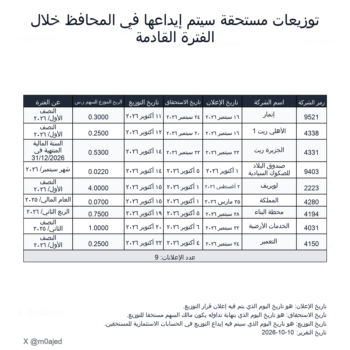 m0ajed's tweet photo. 💰 توزيعات الأسبوع — 7 استحقاقات قادمة و9 شركات وصناديق بانتظار الإيداع

استحقاقات مستقبلية:
7 إعلانات في 6 أسماء:
السيف غاليري، المواساة، المداواة، حمد بن سعيدان العقارية، زجاج، المملكة.
المداواة لديها أكثر من إعلان.

بانتظار الإيداع:
9 شركات وصناديق:
إنمار، الأهلي ريت 1، الجزيرة ريت، صندوق البلاد للصكوك السيادية، لوبريف، المملكة، محطة البناء، الخدمات الأرضية، التعمير.

مستحقة دون موعد توزيع:
1 — رواسي.

معلنة ولم تكتمل تواريخها:
1 — عطاء.

مقارنة بالأسبوع الماضي:
الاستحقاقات القادمة: 9 ← 7
بانتظار الإيداع: 13 ← 9
أما الحالات التي تنتظر استكمال التواريخ فبقيت دون تغيير.

القراءة:
تقلصت قائمتا الاستحقاقات القادمة وانتظار الإيداع هذا الأسبوع.
والأهم متابعة الإيداعات الفعلية، وتحديث موعد توزيع رواسي، واستكمال تواريخ عطاء.

ليست توصية شراء أو بيع.