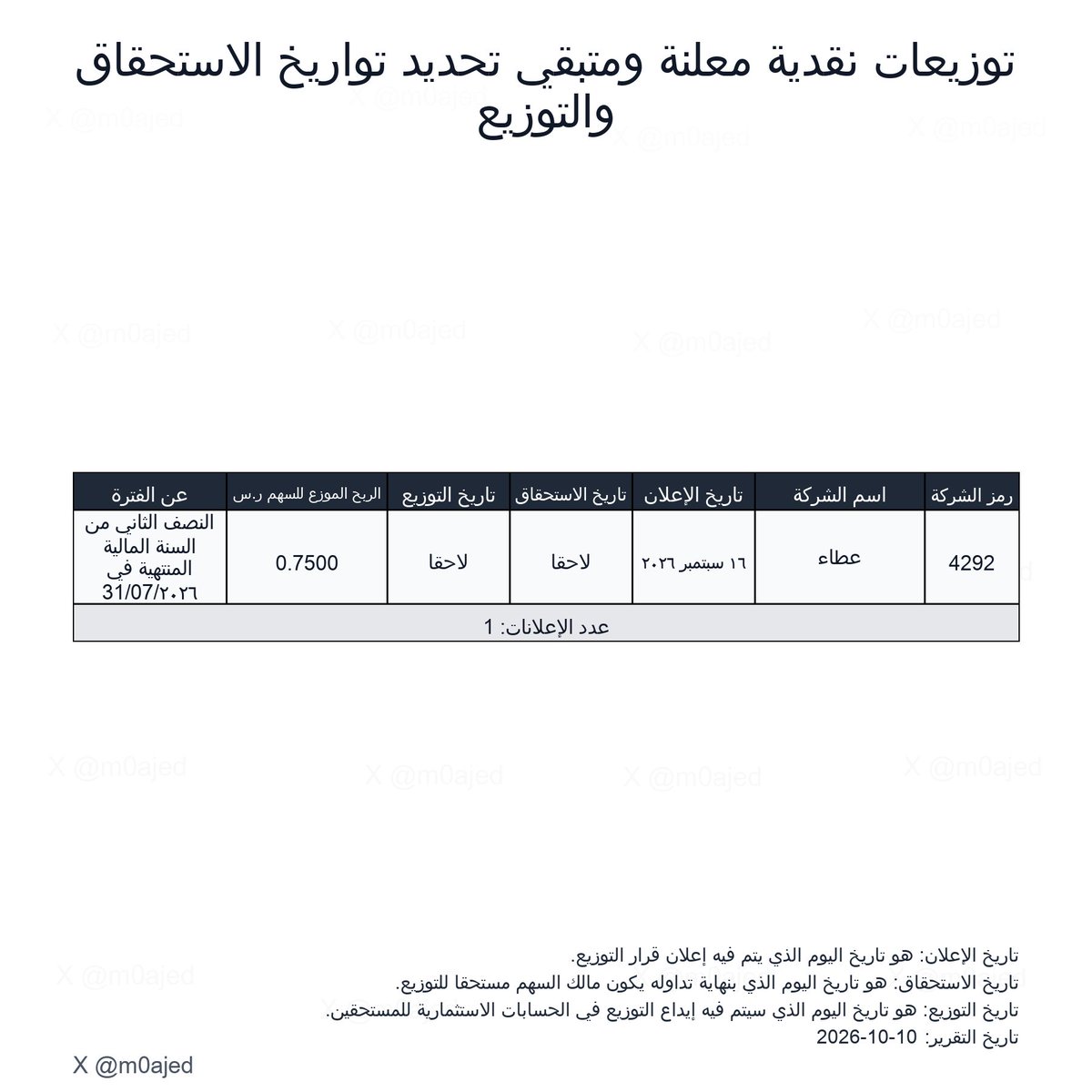 m0ajed's tweet photo. 💰 توزيعات الأسبوع — 7 استحقاقات قادمة و9 شركات وصناديق بانتظار الإيداع

استحقاقات مستقبلية:
7 إعلانات في 6 أسماء:
السيف غاليري، المواساة، المداواة، حمد بن سعيدان العقارية، زجاج، المملكة.
المداواة لديها أكثر من إعلان.

بانتظار الإيداع:
9 شركات وصناديق:
إنمار، الأهلي ريت 1، الجزيرة ريت، صندوق البلاد للصكوك السيادية، لوبريف، المملكة، محطة البناء، الخدمات الأرضية، التعمير.

مستحقة دون موعد توزيع:
1 — رواسي.

معلنة ولم تكتمل تواريخها:
1 — عطاء.

مقارنة بالأسبوع الماضي:
الاستحقاقات القادمة: 9 ← 7
بانتظار الإيداع: 13 ← 9
أما الحالات التي تنتظر استكمال التواريخ فبقيت دون تغيير.

القراءة:
تقلصت قائمتا الاستحقاقات القادمة وانتظار الإيداع هذا الأسبوع.
والأهم متابعة الإيداعات الفعلية، وتحديث موعد توزيع رواسي، واستكمال تواريخ عطاء.

ليست توصية شراء أو بيع.