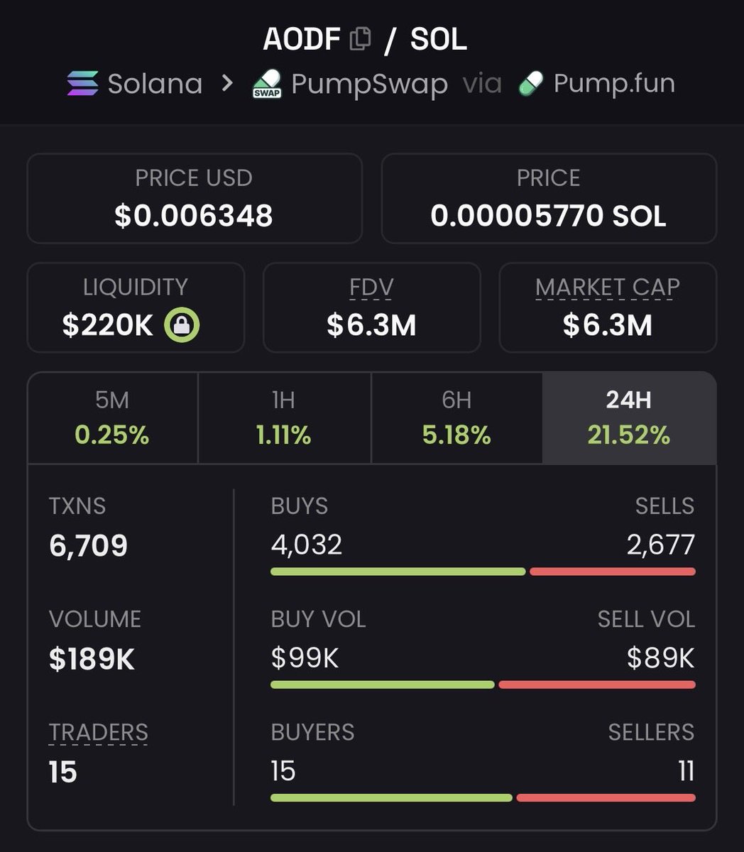 zack_zeus1's tweet photo. Insightful pick! I flagged $AODF, with an impressive $6.3m market cap, exclusively in my Telegram community.

#CryptoPump #Crypto #Altseason #Solana #AltcoinAlert https://t.co/vMaO1zTmK1