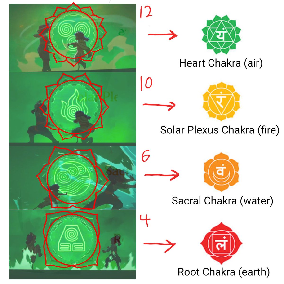 zxmbiessaints's tweet photo. #avatarsevenhavens spoilers //

each elemental symbol in the opening has the shape of it's corresponding chakra!! https://t.co/3BNtmuFeqZ