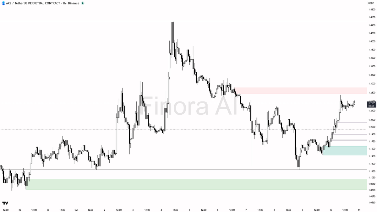 Finora_EN's tweet photo. hey! let's break down $AXS #AXSUSDT.P on the 1h for you right now 🚦
- my bias is bullish here as the 1h structure is making higher highs and higher lows, with price holding above the last HL at 1.1472 and well above the trend flip at 1.1472
- the next upside targets I expect are first 1.2746 (recent swing high/liquidity), then 1.3032 and 1.3179 (resistance and supply above), with a possible extension to 1.3666 if momentum continues
- entry zone to consider is any dip toward 1.2499 or as deep as 1.2265, ideally after a sweep below 1.2499 and a strong bullish rejection (pin bar, bullish engulfing, or 5m/15m structure shift)
- take profit at 1.2746 first, then partial at 1.3032, and leave a runner for 1.3179+
- protection should be placed beyond 1.1472 (structure flip/invalidation)
- this is a counter-trend play against the bearish BTC and weekly structure, so I want to see clear confirmation before entering (liquidity sweep + bullish candle or lower timeframe shift)
- invalidation is a 1h close below 1.1472 — that would flip the 1h structure bearish and end the bullish scenario
not investment advice, educational report only
📊 Flow: OI $7.8M (+11.3% 24h) · funding +0.0050% · taker 1.04×
📊 Want the full detailed breakdown of AXSUSDT.P 1h — every level, entry and target?
One tap, free on Telegram → https://t.co/j130hrlMG7