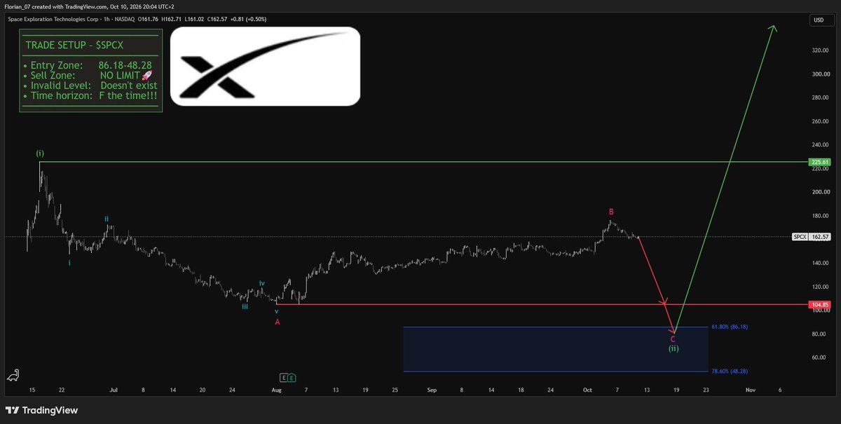 PAY ATTENTION.

$SPCX is giving alarming signals.

I am heavily convinced the stock will build a new bottom inside the 86.18-48.28$ zone.

Whoever buys now is n