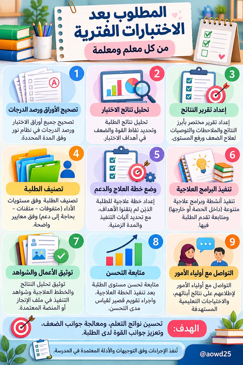 aowd25's tweet photo. 📌 المطلوب من كل معلم ومعلمة بعد الاختبارات الفترية

بعد الانتهاء من الاختبارات، تُستكمل الإجراءات التعليمية التالية:

1️⃣ تصحيح الأوراق ورصد الدرجات في نظام نور خلال المدة المحددة.

2️⃣ تحليل نتائج الاختبار وتحديد جوانب القوة والضعف لدى الطلاب والطالبات.

3️⃣ إعداد تقرير النتائج متضمنًا أبرز الملاحظات والتوصيات العلاجية.

4️⃣ تصنيف الطلاب والطالبات وفق مستويات الأداء والاحتياجات التعليمية.

5️⃣ وضع خطة علاجية للمتعثرين، تتضمن الأهداف وآليات التنفيذ والمدة الزمنية.

6️⃣ تنفيذ البرامج العلاجية ومتابعة تقدم الطلاب والطالبات.

7️⃣ توثيق الأعمال والشواهد في ملف الإنجاز أو المنصة المعتمدة.

8️⃣ متابعة التحسن من خلال تقويم قصير لقياس أثر البرامج العلاجية.

9️⃣ التواصل مع أولياء الأمور لإطلاعهم على النتائج والاحتياجات التعليمية المستهدفة.

🎯 الهدف: تحسين نواتج التعلم، ومعالجة جوانب الضعف، وتعزيز جوانب القوة لدى الطلاب والطالبات.

📍 تُنفذ الإجراءات وفق التوجيهات والأدلة المعتمدة في المدرسة.

@aowd25