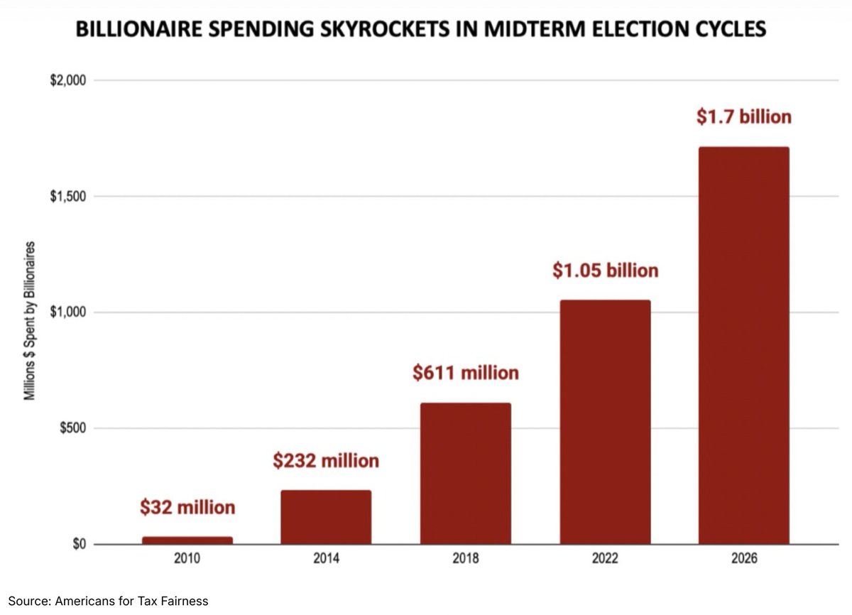 RBReich's tweet photo. Billionaire families have spent $1.7 BILLION on the 2026 midterms so far — a 5,200% increase since the 2010 midterms.

Citizens United is among the worst decisions in history. It corrupts our system every day.

Big Money is the root of our dysfunction. https://t.co/cjJCHT37Ng