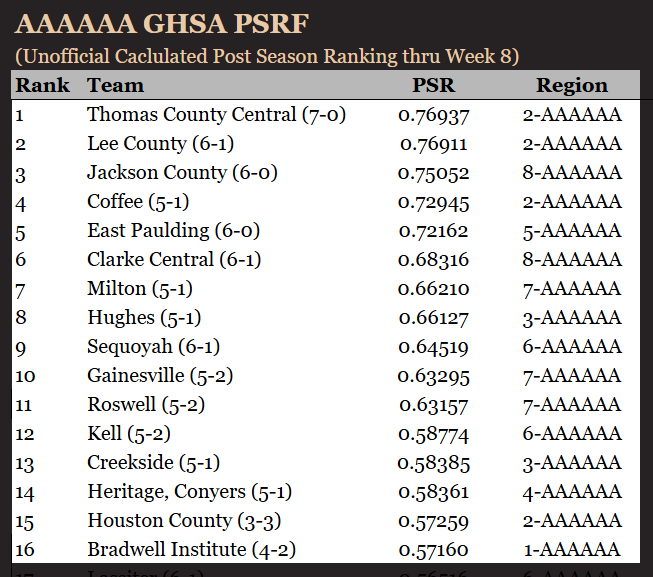 ScottSeguin's tweet photo. AAAAAA
Unofficial PSR calculated thru 10.9.26

Projected calculation of what PSR should look like once games thru 10.9 finalized

1) Thomas County Central
2) Lee County
3) Jackson County
4) Coffee
5) East Paulding
6) Clarke Central
7) Milton
8) Hughes
9) Sequoyah
10) Gainesville https://t.co/lVUgKRtBaX