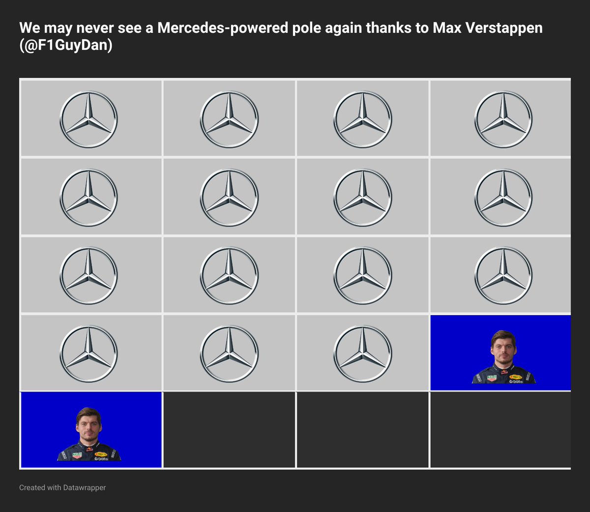 F1GuyDan's tweet photo. Poles in 2026 can be divided into two groups

• Mercedes AMG High Performance Powertrains
• Max Verstappen https://t.co/gA3YEwLNnJ