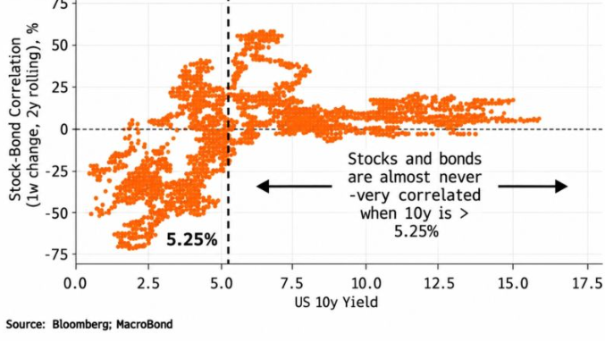 Marcomadness2's tweet photo. Why equities are holding up despite yields pushing past 5.25%. https://t.co/5FXpDibzAc
