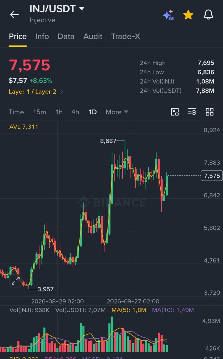 CryptoWizardd's tweet photo. Looks like $INJ wants to run to new higher.

Dip almost fully eaten. Wants to follow $NEAR https://t.co/bYzAbYlGSA