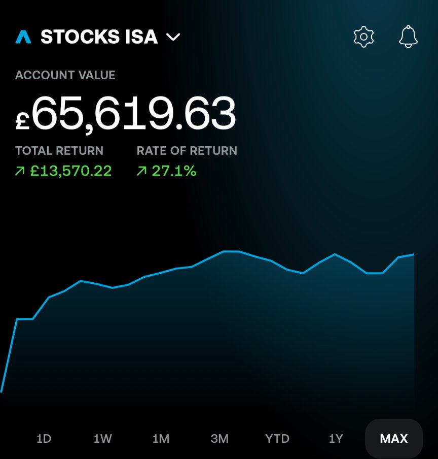 HandOfCompound's tweet photo. 🚨 PORTFOLIO UPDATE 🚨

Actuary by day. Part-time degen by night.

Here we go!

Thought I'd share where I'm currently at in my investing journey and my road to $1M.

Trading 212 - S&S ISA

This is my ISA port, which I've been building since the start of 2025.

I'm mainly invested in AI, its picks and shovels plays and space stocks. Yessss I love Rocket MONEY - $RKLB, $PLTR, $NVDA and $HOOD. 

The port has been held back a bit recently by my exposure to photonics stocks. I'm still optimistic about the long term potential and hoping we see a much better 2027 for these plays.

Options Trading Account

I started options trading around October last year, so I'm pretty happy with how things have gone so far.

With options, I like to keep things simple. I genuinely believe simple = success.

I mainly focus on selling CC and CSP on a handful of stocks I have strong conviction in.

I want to own companies I actually believe in, rather than chasing every opportunity that comes along that yields high premiums. 

One thing I'm learning and trying to control is that it's easy to get tempted by whatever is performing best right now. But just because something has worked for a year doesn't mean it'll keep working. Something I'm trying to remind myself of!

NOW HERE'S MY DILEMMA.....

Seeing how my options trading has been going is genuinely tempting me to move more money across from my ISA. Plus I'm not tempted to put anymore money into my 20k ISA allowance. Wild stuff. 

Part of me is even thinking about going full port into options. Yeah like a degen. 

But then again, am I just getting carried away by the recent performance?

Both portfolios have different strategies and risks, so it's not exactly a straightforward decision.

So do I stay patient with my ISA investment, or do I lean more towards investing into options? 

I'd love to hear what you lot think, especially anyone who's been in a similar position.

THE ROAD TO £1M

One of the reasons I started Hand of Compound was to document the actual journey towards financial freedom. Not just the final results, but the decisions, lessons and dilemmas along the way.

I'm still learning, and hopefully we can all learn something from each other. If you're on your own investing journey, or just interested in building a better financial future, come along for the ride!

Let's learn, grow and build wealth together.

Not financial advice. Just sharing my journey.