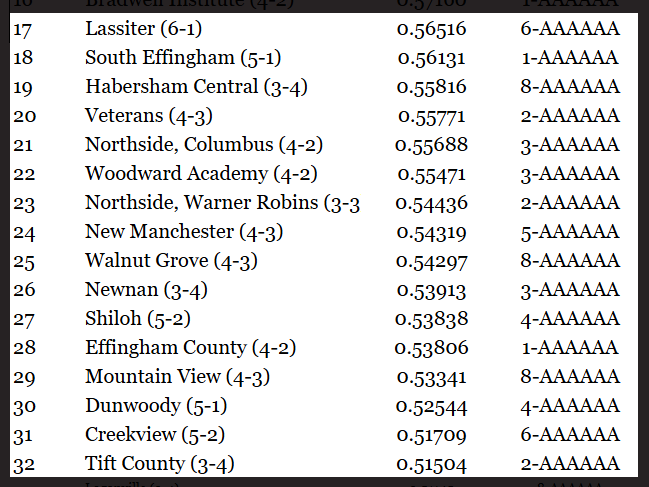 ScottSeguin's tweet photo. AAAAAA
Unofficial PSR calculated thru 10.9.26

Projected calculation of what PSR should look like once games thru 10.9 finalized

1) Thomas County Central
2) Lee County
3) Jackson County
4) Coffee
5) East Paulding
6) Clarke Central
7) Milton
8) Hughes
9) Sequoyah
10) Gainesville https://t.co/lVUgKRtBaX