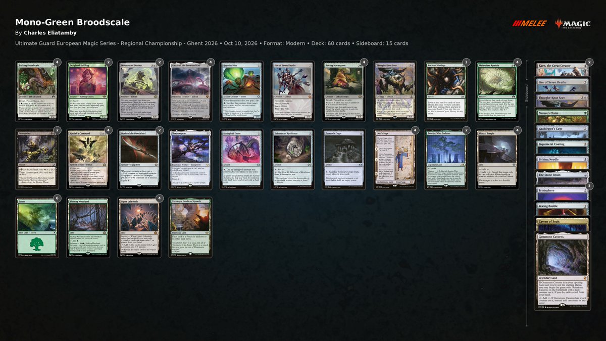 PlayMTG's tweet photo. Charles Eliatamby 🇬🇧 is 8-0 overnight with the Broodscale Combo build cooked up by team Worldly Counsel's testing house:
• Delighted Halfling for more keepable opening hands
• Main deck Shadowspear to boost Urza's Saga
• Karn, the Great Creator in the sideboard for the mirror https://t.co/W8hnm9eCwL
