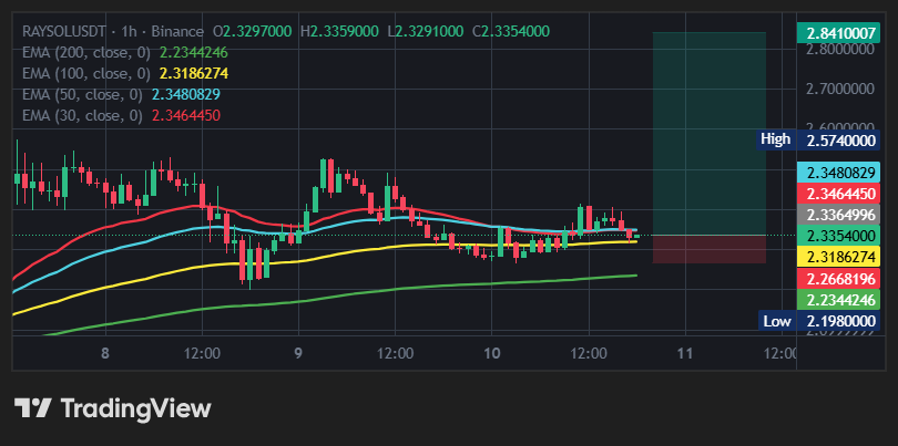 CoinCoachSignal's tweet photo. 🔰 #RAYSOLUSDT

⏫ BUY : 2.3339-2.287222

👁‍🗨 Leverage: Cross (10.00X)

📍TARGETS

1) 2.3525712
2) 2.3712424
3) 2.4155865
4) 2.4622645
5) 2.5089425+

❌ STOPLOSS: 2.240544

⚠️ DYOR | Trade responsibly. https://t.co/SlOFVvgCys
