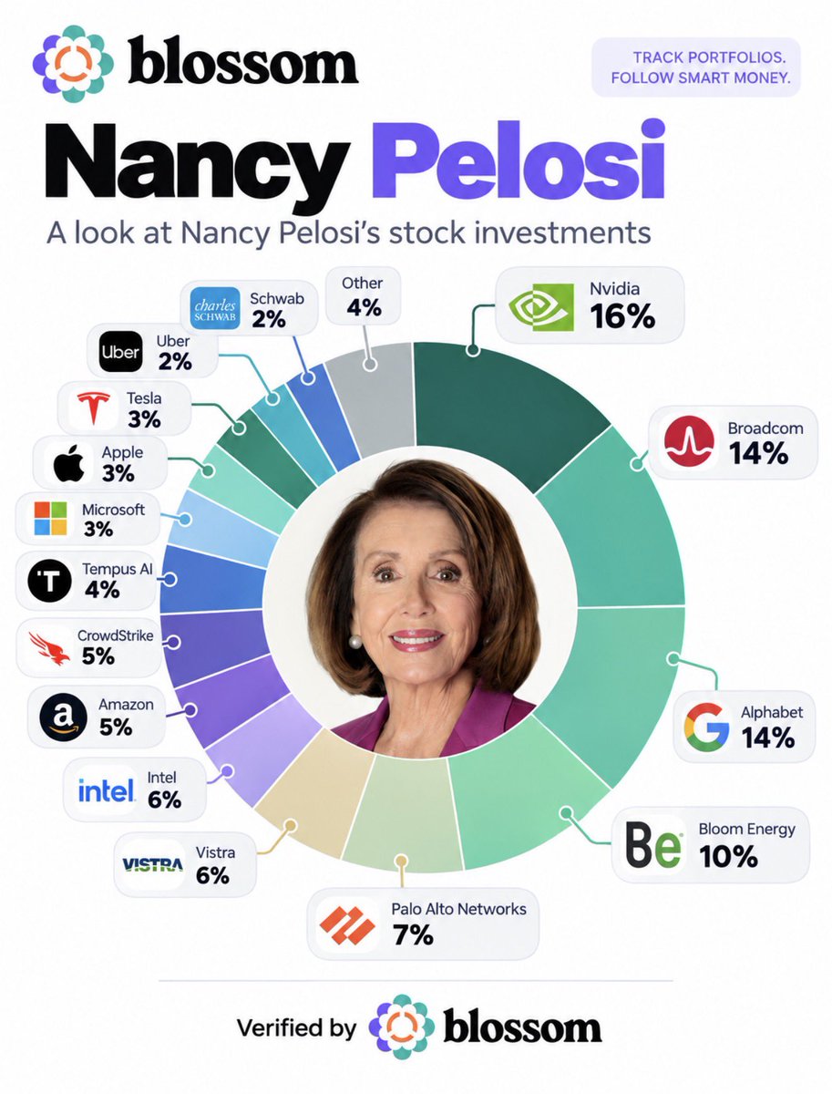 bdinvestingg's tweet photo. Nancy Pelosi is telling you exactly where to invest…don’t ignore her !

$AVGO
$VST  
$BE 
$UBER https://t.co/Pme3eHkgly
