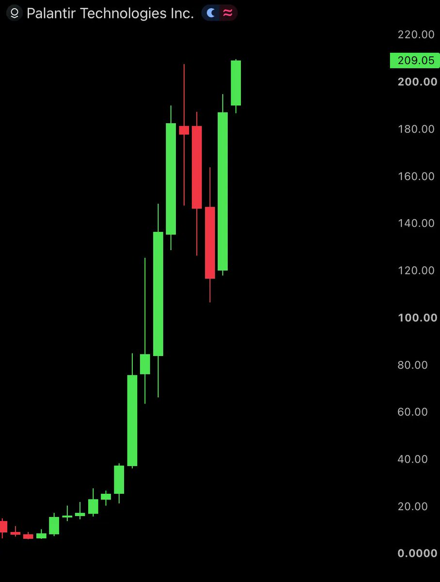 BullTheoryio's tweet photo. BREAKING: $PLTR hits a new all-time high, crossing $500 Billion in market value.

Palantir is now up almost 100% in last 3 months. https://t.co/3OZmNuKnRD