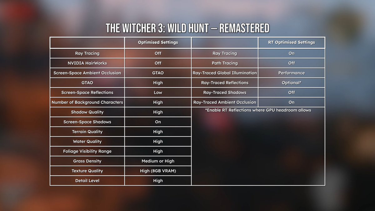 SolidNSnake1985's tweet photo. الأعدادات المنصوحة من قبل ديجيتال فاوندري لريماستر The Witcher 3 على PC 

ستحصل ارتفاع للأداء بنسبة 85% مقارنة بـ Ultra+ 

تنصح عدم تفعيل تتبع الأشعة للظلال حيث التطبيق ليس جيد . https://t.co/8rEnUZubix