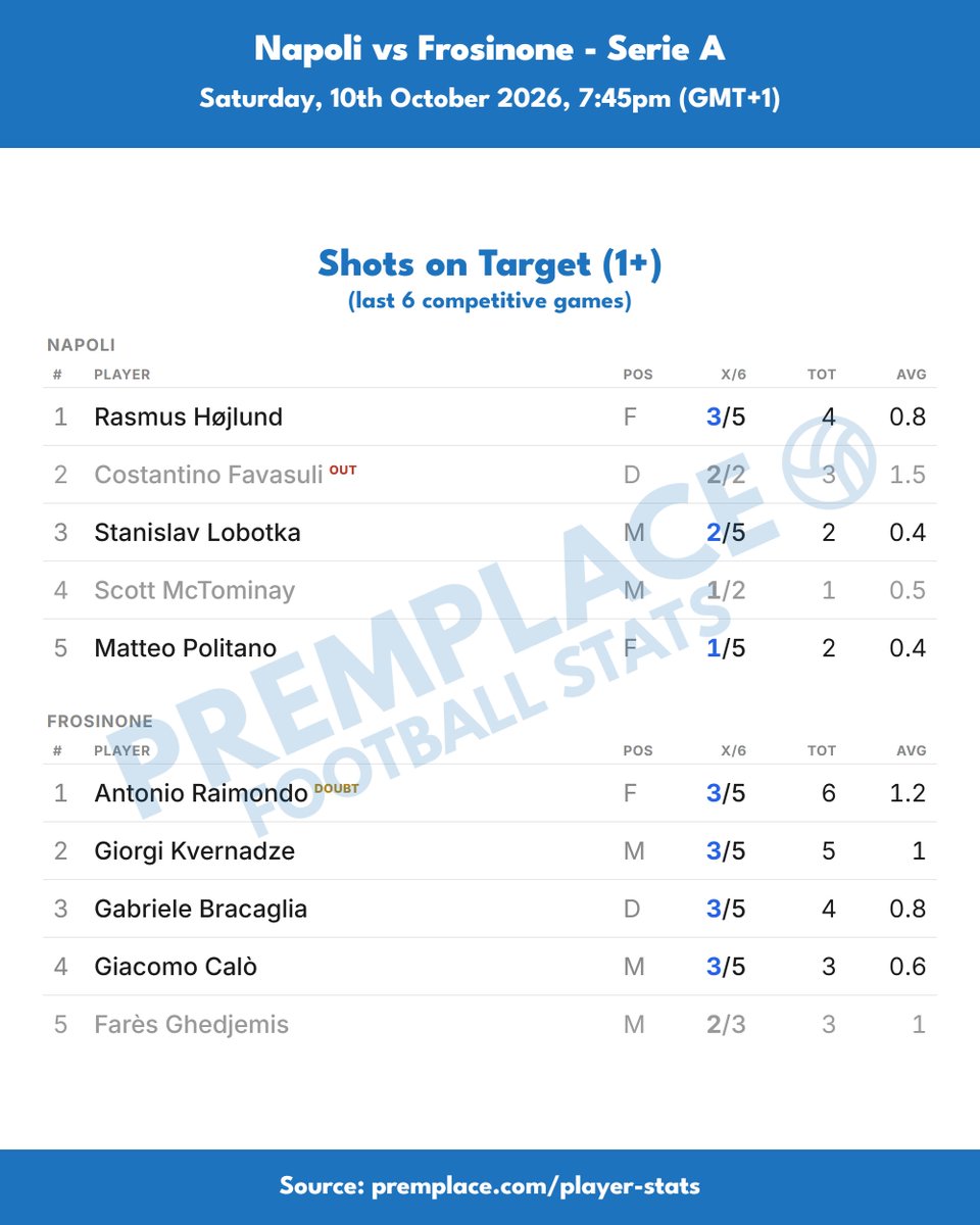 PremPlace's tweet photo. Napoli vs Frosinone | Player form, last 6 games

Goals, shots on target, cards

Giorgi Kvernadze has scored in three of his last five, three goals in total, while team-mate Antonio Raimondo has more, four, from two games.

Raimondo leads for shots on target, on target in three of his last five, six in total. He is a doubt for this one. Kvernadze is next, also in three, on five.

Gabriele Bracaglia leads the cards, booked in three of his last five, ahead of a group on two.