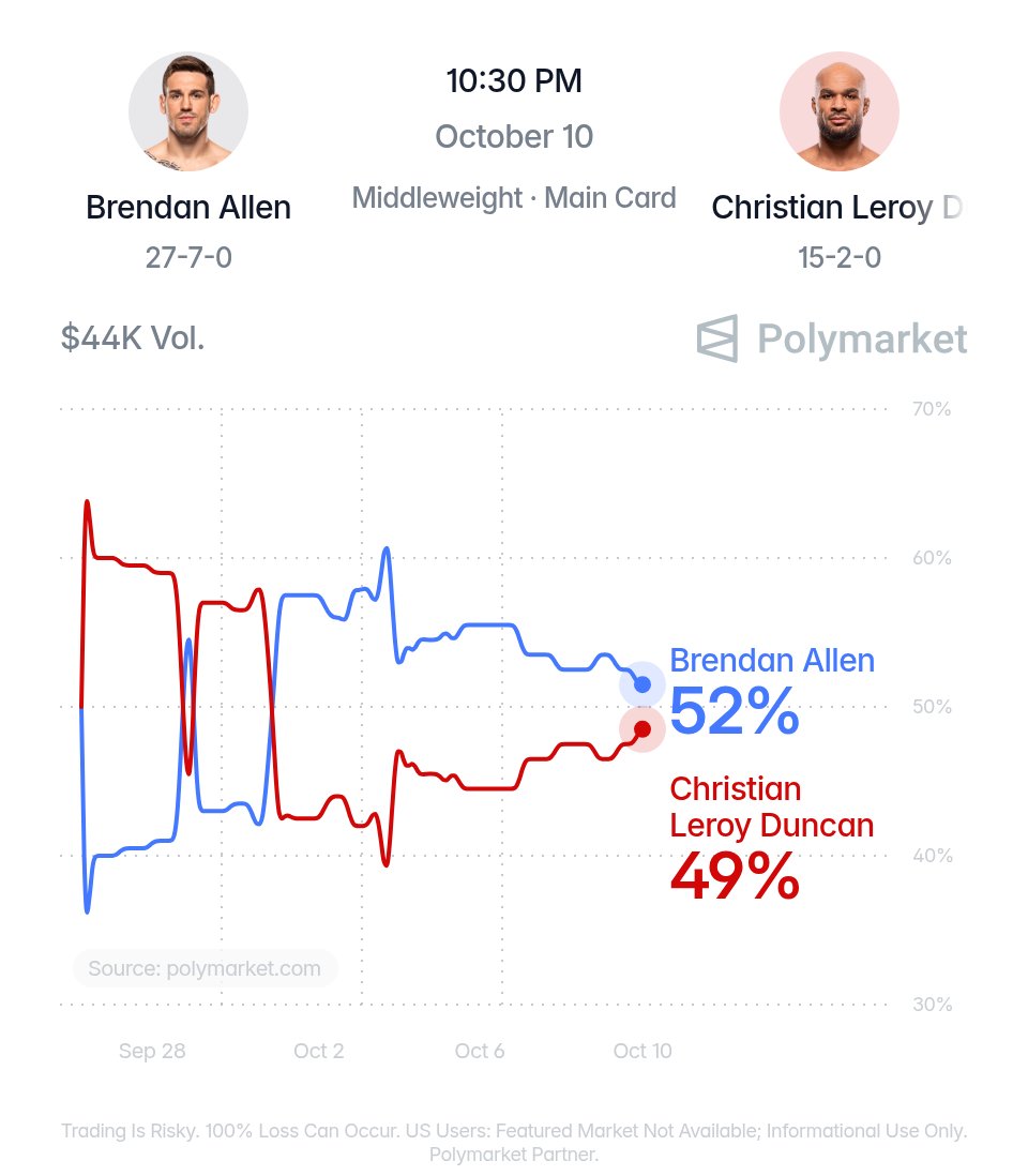 ChampRDS's tweet photo. 🚨 Brendan Allen has a 52% chance to beat Christian Leroy Duncan tonight at #UFCVegas122

CLD is on a 5-fight win streak heading into this one 👀 https://t.co/qk8pHg1MnP