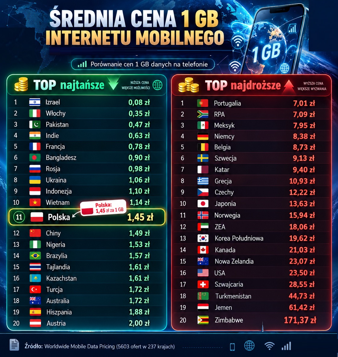 GPW_Trader2022's tweet photo. Średnia cena 1GB danych na telefonie 📶📳:

Na postawie : Worldwide Mobile Data Pricing 2026 (5598 ofert w 237 krajach) https://t.co/Y91ASFEZsX