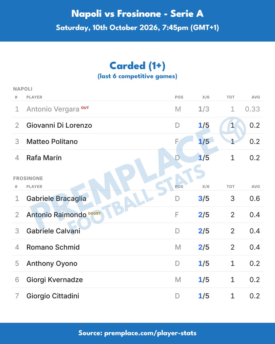 PremPlace's tweet photo. Napoli vs Frosinone | Player form, last 6 games

Goals, shots on target, cards

Giorgi Kvernadze has scored in three of his last five, three goals in total, while team-mate Antonio Raimondo has more, four, from two games.

Raimondo leads for shots on target, on target in three of his last five, six in total. He is a doubt for this one. Kvernadze is next, also in three, on five.

Gabriele Bracaglia leads the cards, booked in three of his last five, ahead of a group on two.