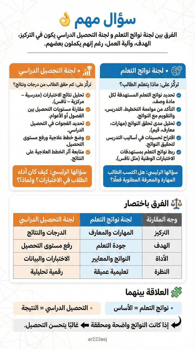 ar222eej's tweet photo. الفرق بين لجنة التحصيل الدراسي ولجنة نواتج التعلم
https://t.co/H9kekqLc09
#تمكين_لتنظيم_العمل_المدرسي https://t.co/HoutqlVqg5