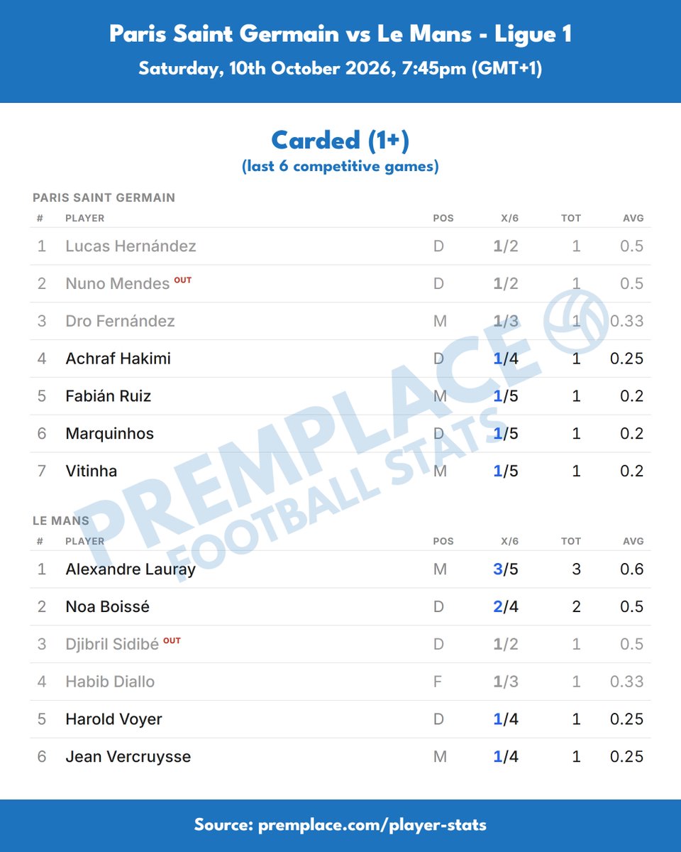 PremPlace's tweet photo. Paris Saint Germain vs Le Mans | Player form, last 6 games

Goals, shots on target, cards

Ferran Torres has scored in three of his last five, four goals in total, with Marquinhos and Le Mans' Adil Bourabaa also scoring in three games, three goals apiece.

Le Mans' Louis Mafouta leads for shots on target, on target in four of his last five, eight in total, with Torres and Khvicha Kvaratskhelia next on five, both in three games.

Alexandre Lauray leads the cards, booked in three of his last five, with team-mate Noa Boissé next on two from four games.

Bourabaa is ruled out of this one through injury.