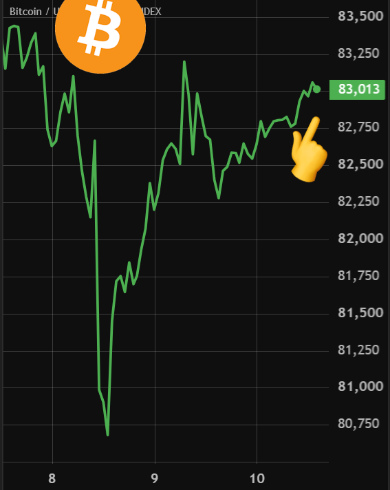 BitcoinArchive's tweet photo. BITCOIN RECLAIMS $83,000 👀

CONGRATS FOR THOSE WHO BOUGHT THE DIP! https://t.co/aDIqrBo2N9