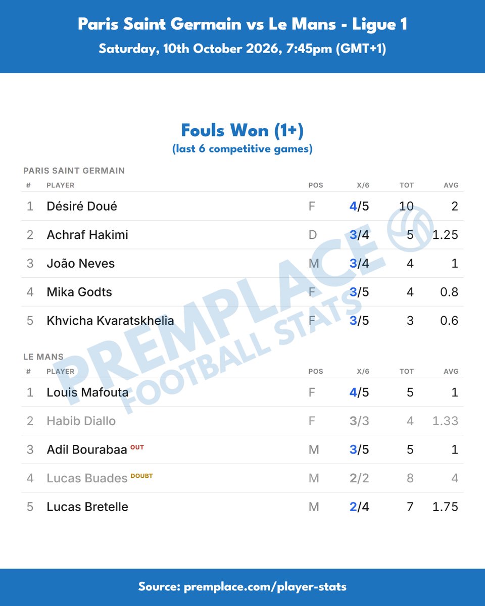 PremPlace's tweet photo. Paris Saint Germain vs Le Mans | Player form, last 6 games

Fouls won, fouls committed, goalkeeper saves

Désiré Doué has won a foul in four of his last five, 10 in total, double Louis Mafouta's five, also from four games.

Alexandre Lauray adds fouls committed to his lead for cards, in all five of his last five, nine in total, with team-mate Jean Vercruysse next on seven from all four of his last four.

Matvey Safonov has 11 saves in five games, six or more of them in a single match, while Le Mans have split their keeping between Nicolas Kocik and Ewan Hatfout.