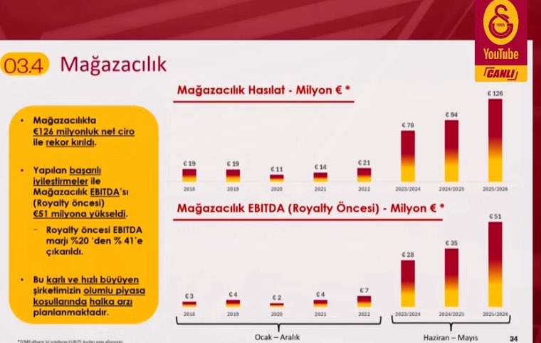 hakansarioz's tweet photo. Galatasaray Mağazacılık olarak , Merchandising gelirlerinde Avrupa’nın en üst sıralarında yer almamız, büyük Galatasaray ailesinin inancının, desteğinin ve emeğinin eseridir.

Bu başarıda emeği olan tüm çalışma arkadaşlarımıza, iş ortaklarımıza ve en önemlisi bizi her koşulda destekleyen büyük Galatasaray taraftarına şahsım adına gönülden teşekkür ediyorum .

Galatasaray ve GSStore her yıl daha da güçlenen, büyüyen ve hedeflerini yukarı taşıyan bir marka. Birlikte üretiyor, birlikte büyüyor, birlikte geleceğe yürüyoruz.

Bu başarı hepimizin. İyi ki Galatasaraylıyız! 💛❤️

#GalatasarayMağazacılık @GSStore