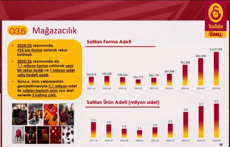hakansarioz's tweet photo. Galatasaray Mağazacılık olarak , Merchandising gelirlerinde Avrupa’nın en üst sıralarında yer almamız, büyük Galatasaray ailesinin inancının, desteğinin ve emeğinin eseridir.

Bu başarıda emeği olan tüm çalışma arkadaşlarımıza, iş ortaklarımıza ve en önemlisi bizi her koşulda destekleyen büyük Galatasaray taraftarına şahsım adına gönülden teşekkür ediyorum .

Galatasaray ve GSStore her yıl daha da güçlenen, büyüyen ve hedeflerini yukarı taşıyan bir marka. Birlikte üretiyor, birlikte büyüyor, birlikte geleceğe yürüyoruz.

Bu başarı hepimizin. İyi ki Galatasaraylıyız! 💛❤️

#GalatasarayMağazacılık @GSStore