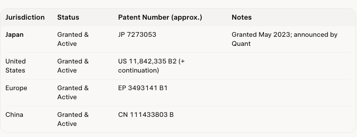 JanGold_'s tweet photo. I just found that Quant Network has it Overledger technology patented not only in the US and Europe, but also Japan and China. 

Wow. Just wow. 🔥 ethereum:0x4a220e6096b25eadb88358cb44068a3248254675 

Links in comments. https://t.co/QY3wfE8La9
