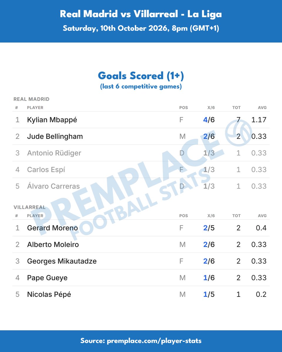PremPlace's tweet photo. Real Madrid vs Villarreal | Player form, last 6 games

Goals, shots on target, cards

Kylian Mbappé has scored in four of his last six, seven goals in total, ahead of a group of four who have each scored in two games.

Mbappé also leads for shots on target, on target in five of his last six, 19 in total, with Vinícius Júnior and Villarreal's Ayoze Pérez next on six each, both on target in four games.

Ibrahima Konaté leads the cards, booked in three of his last five, ahead of Eduardo Camavinga and Villarreal's Tajon Buchanan on two.

Buchanan misses this one through injury.