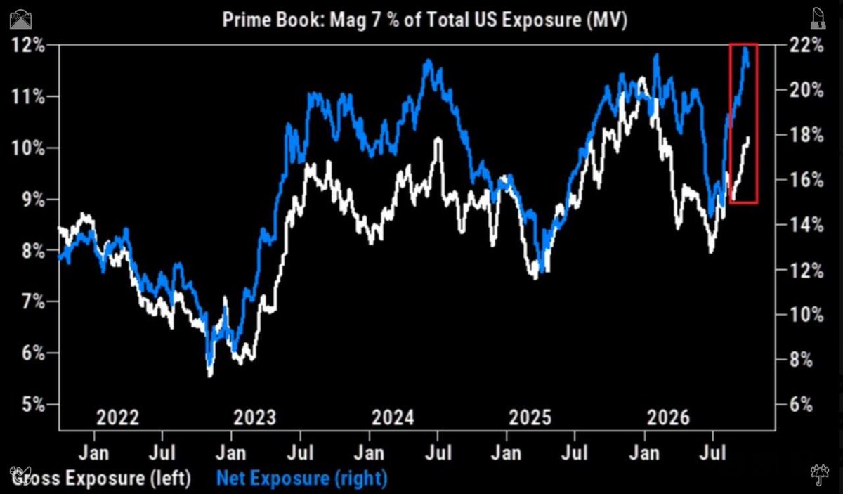 jaronwrld's tweet photo. Quick market take: Investors have never been more bullish on Big Tech. Hedge fund Mag7 net exposure hit a record high of 22%, surging 7 points since July and topping the 21% peak. Back at the 2022 bear low it was just 8%. Semiconductor exposure sits at 12%, just under its 14% peak.