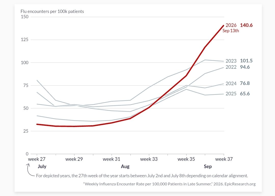 cremieuxrecueil's tweet photo. It's not just you!

Flu season has hit earlier this year. https://t.co/NhI0IVZU0m