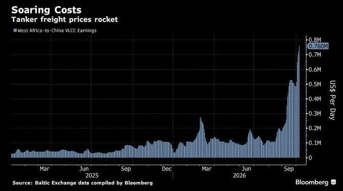 thecrownmacro's tweet photo. Freight fees are currently soaring, reaching up to $760,000 a day

This is a steep increase from $200,000 a day, seen at the beginning of September. https://t.co/Q46aCXDzvB
