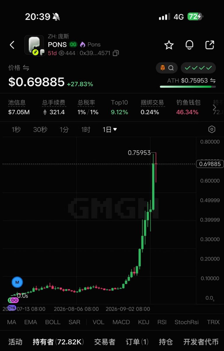 SOLWHALEDYOR's tweet photo. There's a way to find 100x Meme coins that insiders call a shortcut.  
This method is rock-solid—once you've got it down pat, you can pretty much skip the other strategies.

1 → Pick a coin that blew up in the last market cycle  
Doesn't matter if it surged 4,500x or 750x before.  
Even if it's worthless now, that's fine—even better, actually.

2 → Find the top 20 wallets that bought in earliest  
Open up the GMGN page for that coin and list out the first buyers.  
If it's not on Solana, head to Etherscan and check the contract's early transactions.

GMGN: https://t.co/jEbUTw6ZYa

3 → Pick the wallets that are still trading now  
Out of those 20, most stopped trading ages ago.  
Check which ones have been buying or selling in the last 30 days—usually just three to five left.

4 → Filter out the bot wallets  
If the trades are spaced just seconds apart, that's a bot.  
Tracking bots is pointless—we can't outrun them anyway.

5 → See what the remaining wallets have been up to lately  
Check what coins they've bought in the last 30 days, how much they grabbed, and if they're still holding.  
This page is the real heart of the method.

6 → Watch for projects that multiple wallets are buying at once  
One wallet jumping on a coin solo? Could just be luck.  
But three different wallets piling into the same one? That's your signal.

7 → Evaluate the coin using your own scoring system  
Score the tokens that made the cut.  
Even if a wallet made bank on it, if it doesn't hit at least 9 out of 10, steer clear.

That's the seven steps.

Now, why this method works so well.  
Folks who nail 100x gains fall into two camps:  
Either they got lucky, or they've got a battle-tested playbook.  
Luck-based wins? Tough to repeat.  
But the method-savvy crowd? They run the same playbook every cycle.

Your job is to track down those who've cashed in big before and see what they're buying now.

Too many people wait for someone else to shill a coin—only jumping in when the crowd says so.  
With this approach, you don't wait for tips from anyone.  
Those sharp players who position early? Their wallets are already on your radar.

One thing to watch out for.  
Buying the same coin as a wallet doesn't guarantee the same profits.  
They might throw in $100K while you've only got $1K—totally different risk levels.

And don't forget:  
Anyone can see when a wallet buys in. But when they sell? That's the real secret sauce.  
Buys are public; sells often stay hidden.

Give it a shot today.  
Grab an old coin, unearth 20 early wallets, pick three to keep tabs on.  
Drop in the comments what you dig up.

I'm building my own watchlist too.  
Get hands-on and try it out.