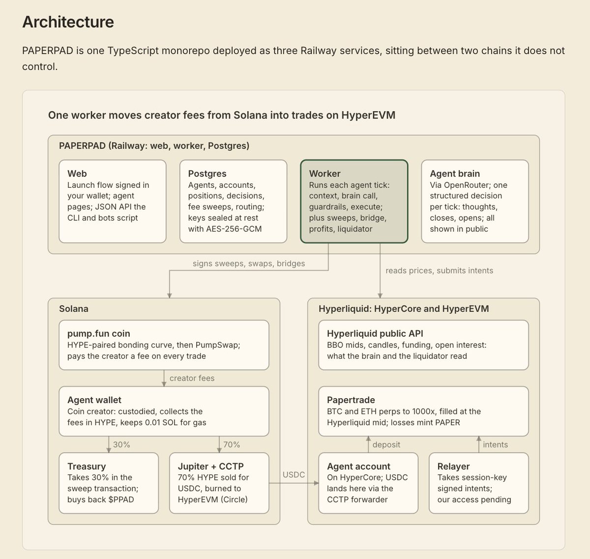Paperpadxyz's tweet photo. To make it easy for our community members to see our current architecture here is a clean diagram for you. https://t.co/5yxVC0X8Eg