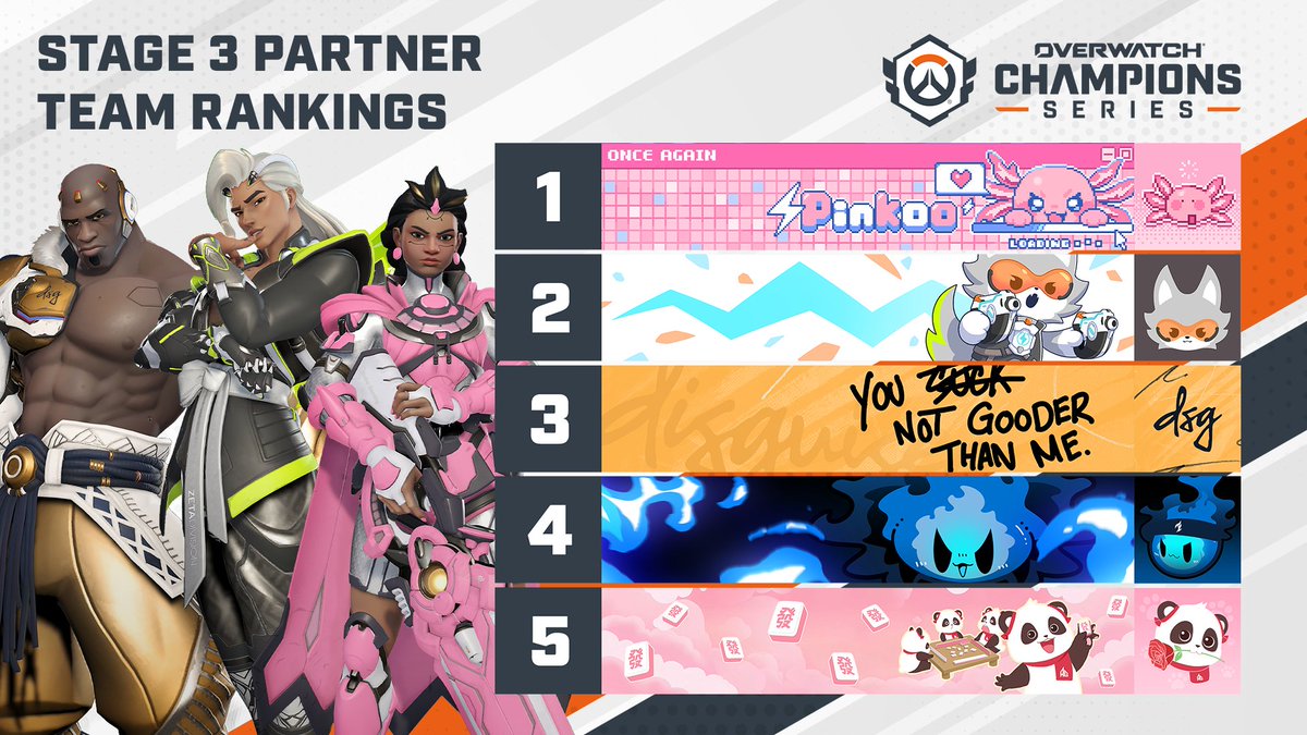 OW_Esports's tweet photo. The people have spoken, and it's love for @OnceAgainOW putting them on top of the #OWCS2026 Team Partner Packs rankings! 💗

Support YOUR favorite team to shake up the rankings: https://t.co/fLHigEmD9J

(and stay tuned for another way to support your squad 🔜™️) https://t.co/rgsY33Vt40