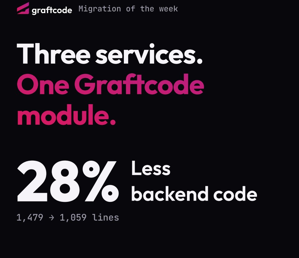 Graftcode's tweet photo. 🛒 Three service APIs. One shopping journey.

We brought eShop’s catalog, basket, and ordering into one Graftcode module.

⚡ 28% less backend code
⚡ 1.06 ms median product lookup vs. 2.08 ms with REST
Less integration code. Simpler architecture.
#Graftcode #SoftwareArchitecture https://t.co/KlaEgfFptU