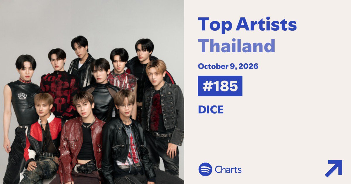 DICEcharts's tweet photo. Spotify Daily Charts Thailand  : October 9, 2026

Daily Top Artists 
#185 - @DICE_SONRAY (Re-Entry) 

Daily Top Songs
-

#DICE_SONRAY https://t.co/4fEBHYdUHU